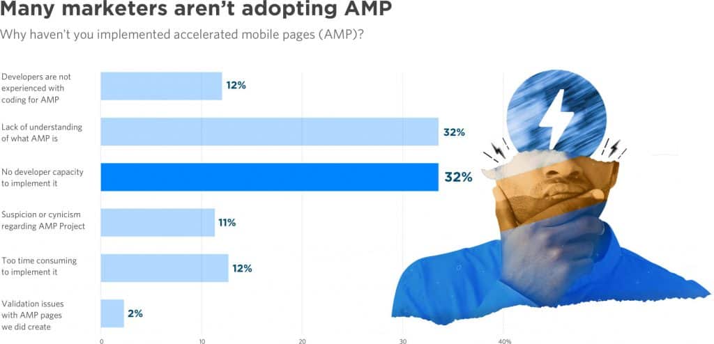 Report: Marketers Still Aren’t Taking Page Speed Seriously Enough 4 Graph10