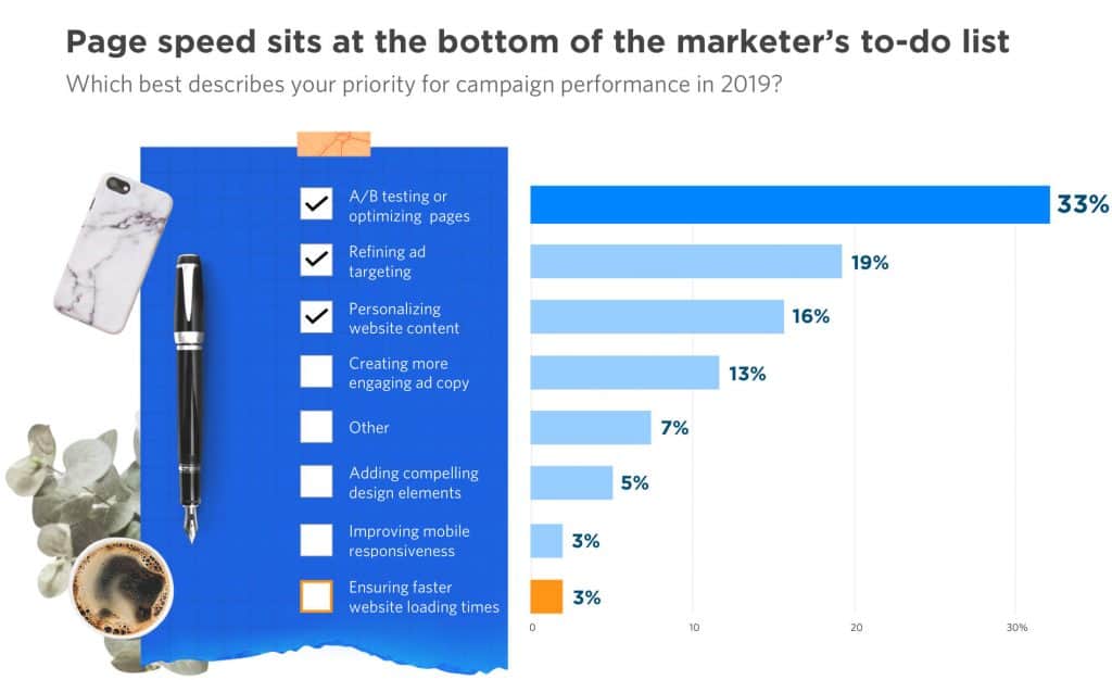 Report: Marketers Still Aren’t Taking Page Speed Seriously Enough
