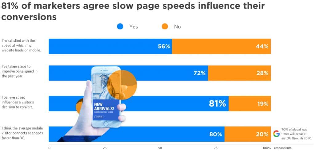 Report: Marketers Still Aren’t Taking Page Speed Seriously Enough 2 Graph7