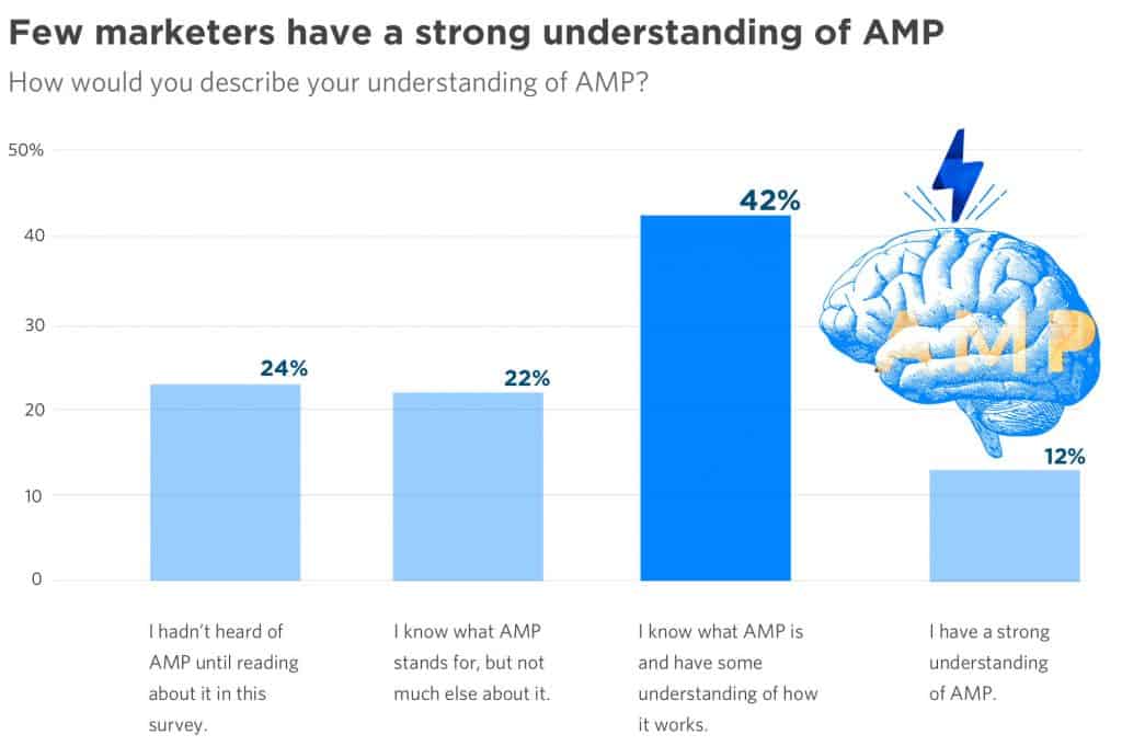 Report: Marketers Still Aren’t Taking Page Speed Seriously Enough 3 Graph9