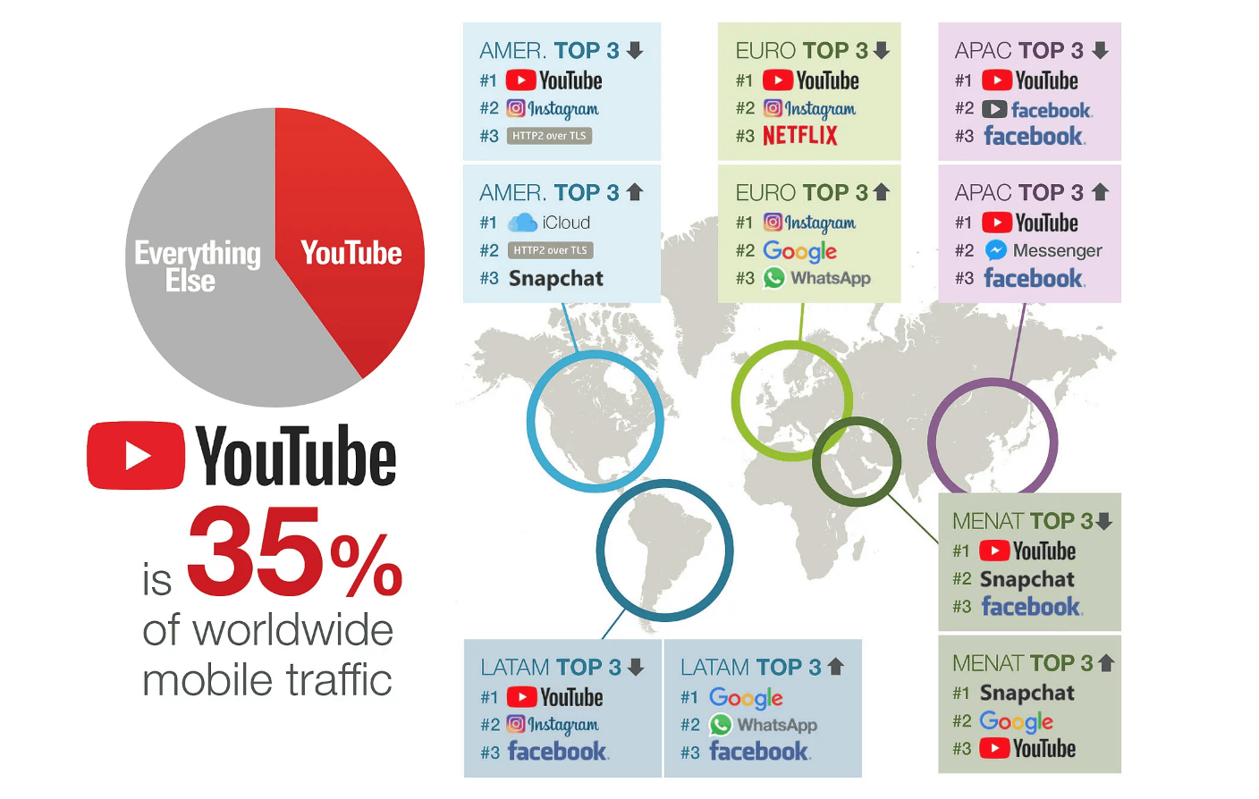 YouTube Takes 37% Of All Mobile Traffic Globally