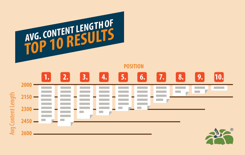 How Important Is Word Count For Seo? 1 Hcm Average Content Length Top10 Results