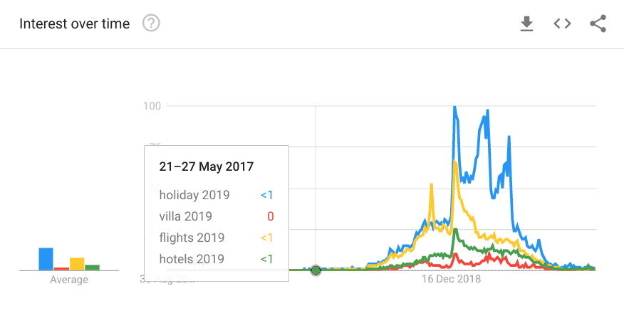 7 Ways To Use Google Trends For Powerful Marketing Insights 4 2019