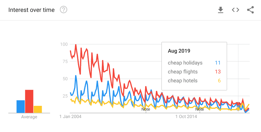7 Ways To Use Google Trends For Powerful Marketing Insights 5 Cheap