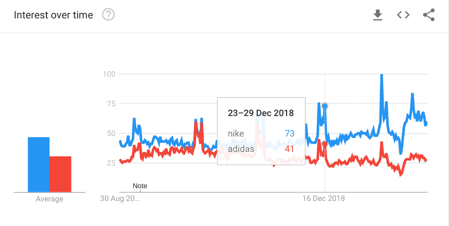 7 Ways To Use Google Trends For Powerful Marketing Insights 11 Competitor