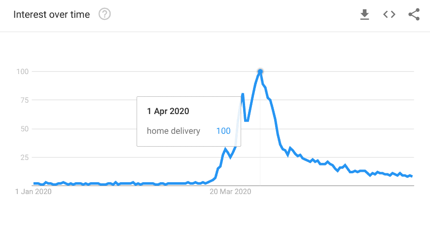 7 Ways To Use Google Trends For Powerful Marketing Insights 7 Delivery