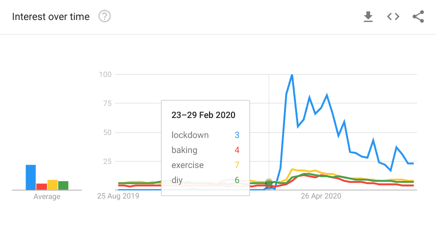 7 Ways To Use Google Trends For Powerful Marketing Insights 3 Lockdown