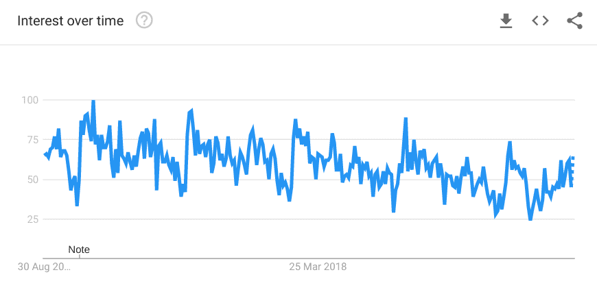 7 Ways To Use Google Trends For Powerful Marketing Insights 8 Photo