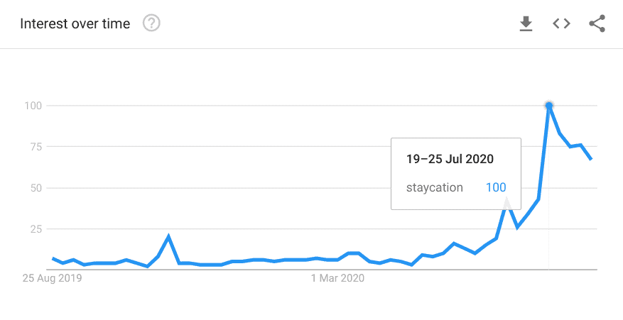 7 Ways To Use Google Trends For Powerful Marketing Insights 1 Staycation