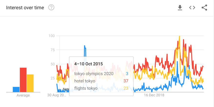 7 Ways To Use Google Trends For Powerful Marketing Insights 2 Tokyo