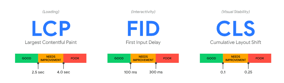 Page Experience: A New Signal In Google’s Algorithm That Scores Your Website Ux 2 Hcm Cwv