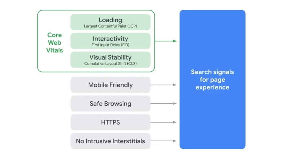 Page Experience: A New Signal In Google’s Algorithm That Scores Your Website Ux 1 Hcm
