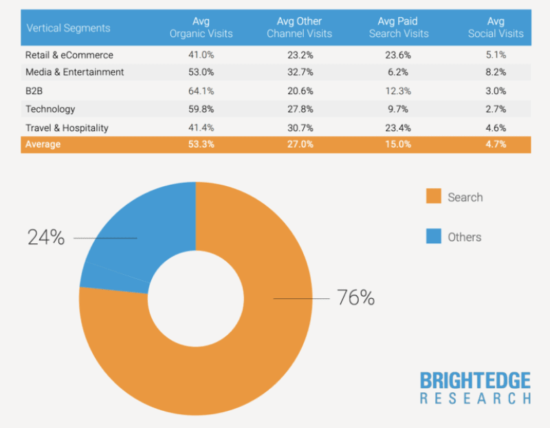Digital Marketing 101: How Can I Generate Traffic For My Website? 2 Bridgeedge Web Traffic Data