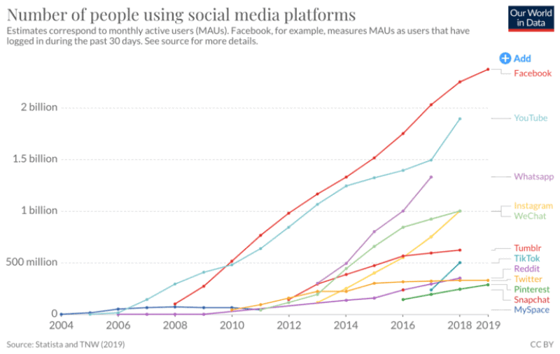 Digital Marketing 101: How Can I Generate Traffic For My Website? 3 Number Of People Using Social Media Over Time