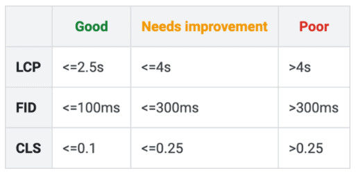 Google Gives New Details About Core Web Vitals