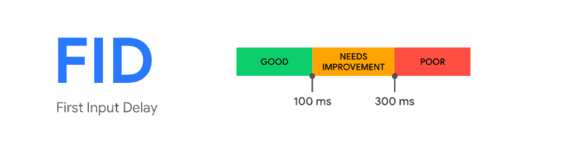 How Do Core Web Vitals Affect Your Website'S Rankings? 4 First Input Delay (Fid) Loading Time Benchmarks