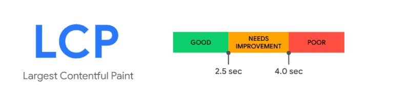 How Do Core Web Vitals Affect Your Website'S Rankings? 3 Largest Contentful Paint (Lcp) Loading Time Benchmarks