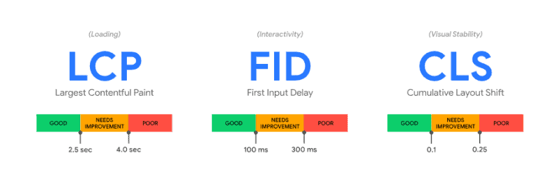 Google Gives New Details About Core Web Vitals 1 Benchmarks Of The New Core Web Vitals As Of May 2021.