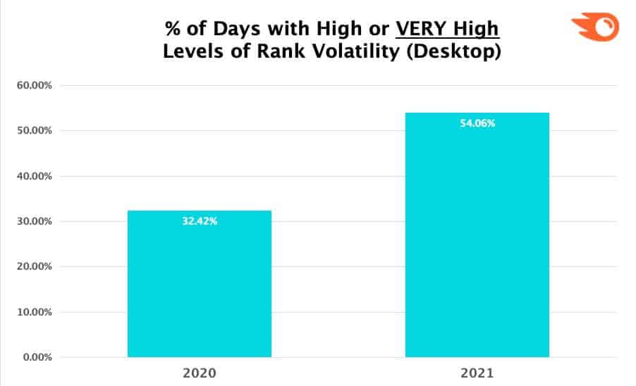 Hcm Semrush Very High Vol Desktop