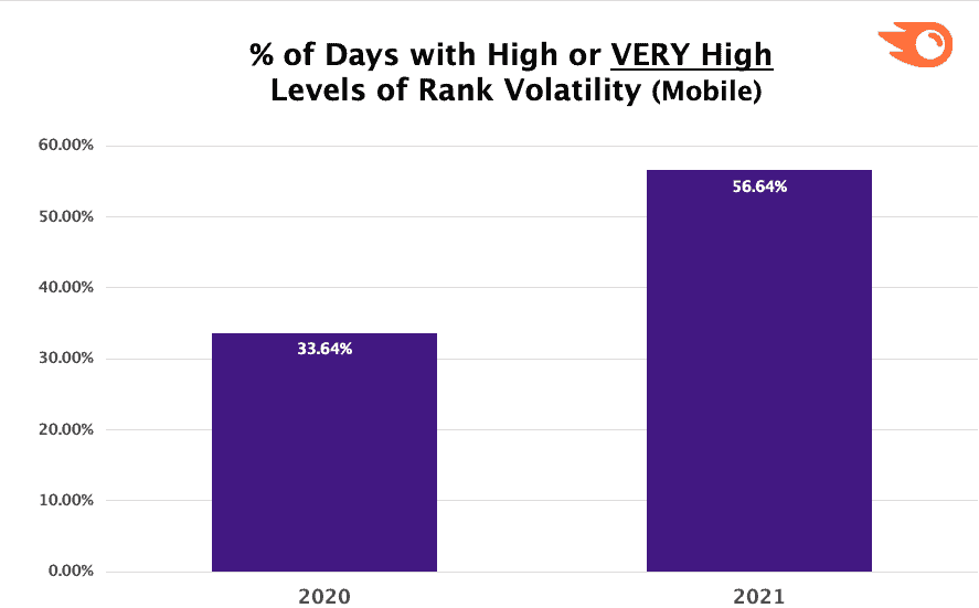 Hcm Semrush Very High Vol Mobile